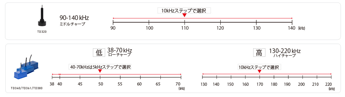 HONDEX HDX-12C ワイドバンド 周波数選択