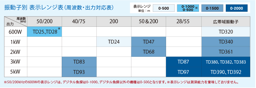HE-730S-WB 振動子別表示レンジ表 周波数・出力対応表